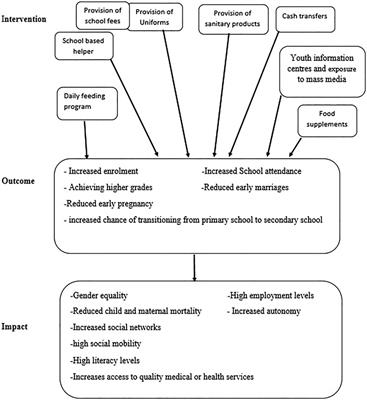 Interventions for Keeping Adolescent Girls in School in Low- and Middle-Income Countries: A Scoping Review